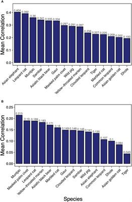 Identifying umbrella and indicator species to support multispecies population connectivity in a Himalayan biodiversity hotspot